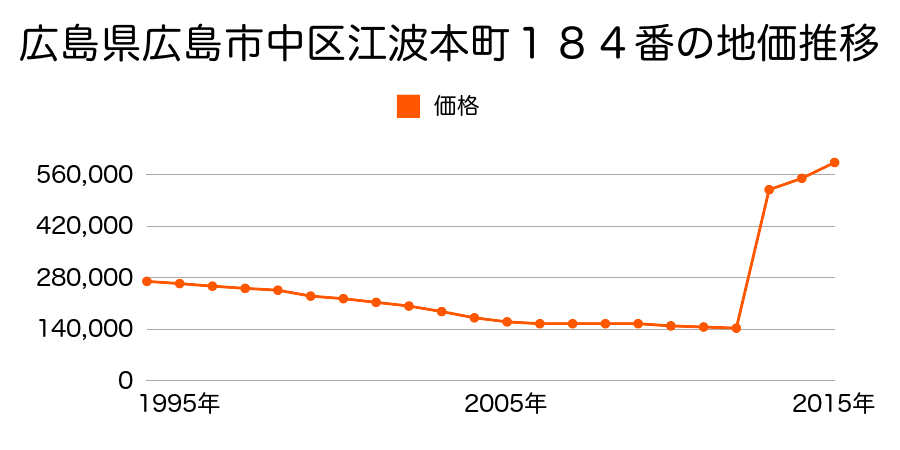 広島県広島市佐伯区中区上幟町７番８の地価推移のグラフ