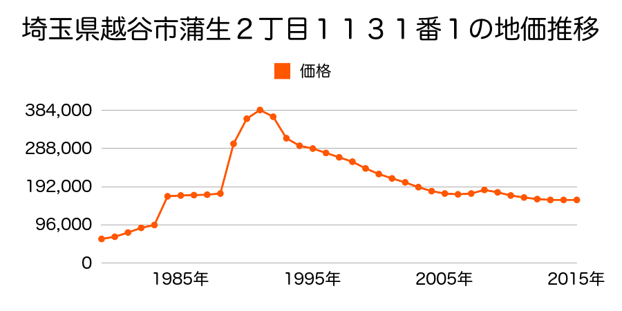埼玉県越谷市蒲生西町１丁目３４７８番３の地価推移のグラフ