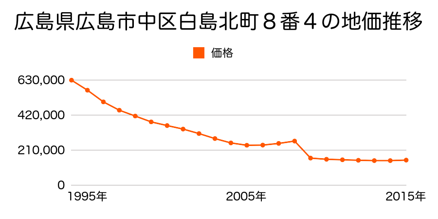 広島県広島市佐伯区中区吉島新町１丁目８５１番９の地価推移のグラフ