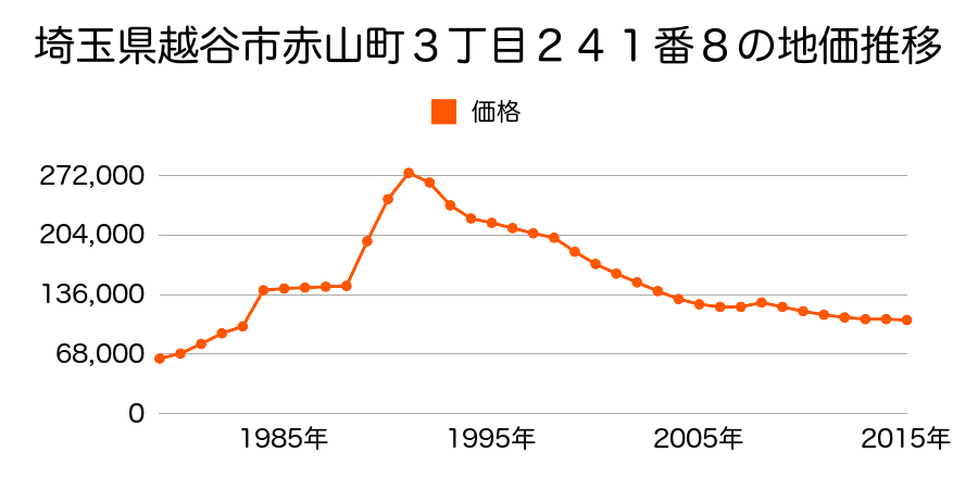 埼玉県越谷市神明町２丁目９４番９外の地価推移のグラフ