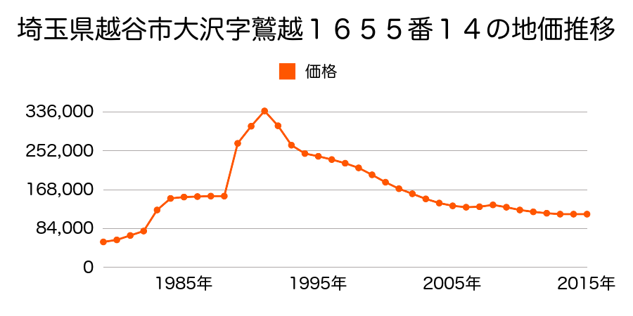 埼玉県越谷市大沢字鷲越１３０８番２４の地価推移のグラフ