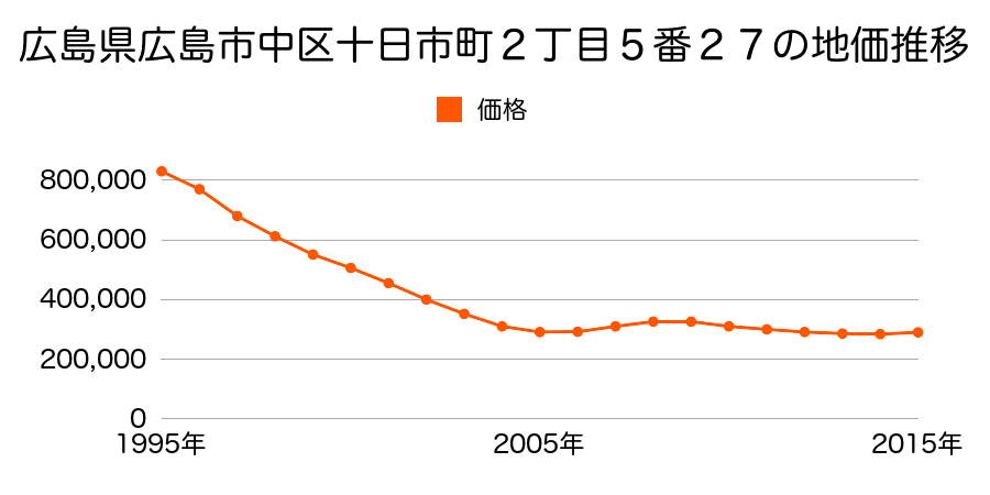広島県広島市佐伯区中区十日市町２丁目５番２７の地価推移のグラフ