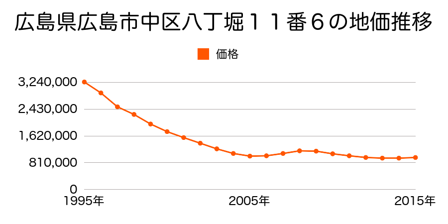 広島県広島市佐伯区中区八丁堀１１番９の地価推移のグラフ