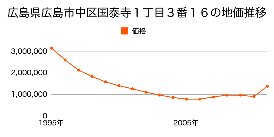 広島県広島市中区新天地２番１外の地価推移のグラフ