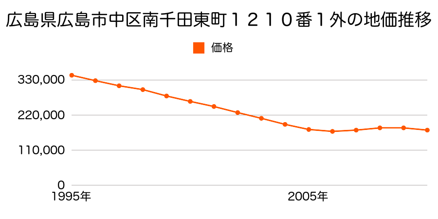 広島県広島市中区南千田東町１２１０番１外の地価推移のグラフ