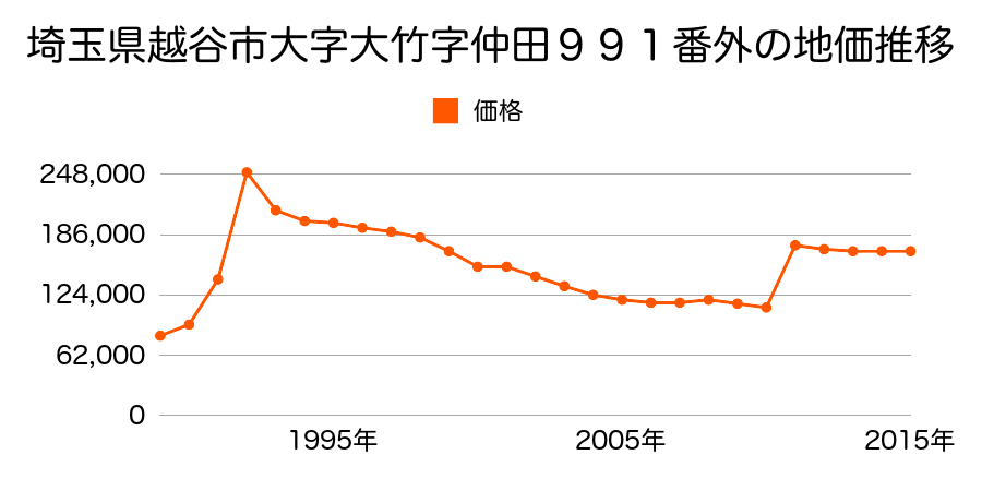 埼玉県越谷市中町９２７番２の地価推移のグラフ