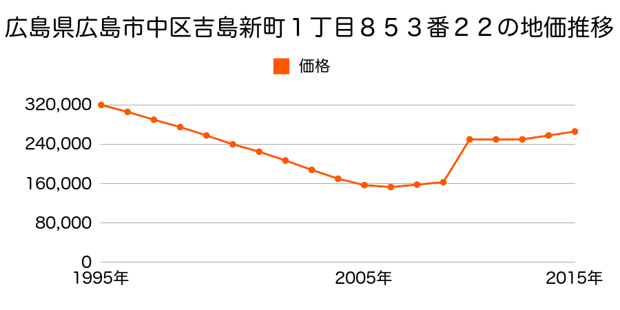 広島県広島市佐伯区中区平野町１２番２の地価推移のグラフ
