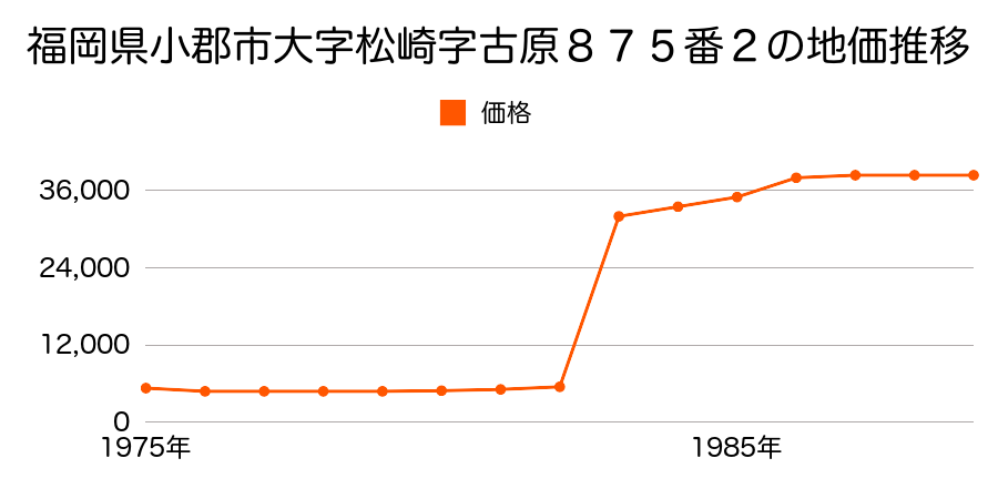 福岡県小郡市福童字東内畑５２３番４の地価推移のグラフ