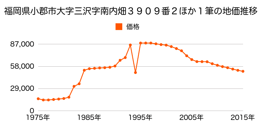 福岡県小郡市三国が丘１丁目１８７番の地価推移のグラフ