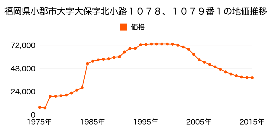 福岡県小郡市寺福童字神屋敷８４９番１４の地価推移のグラフ