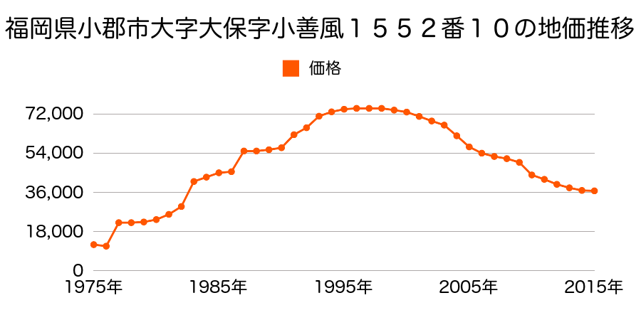 福岡県小郡市力武字古野１０３９番１４の地価推移のグラフ
