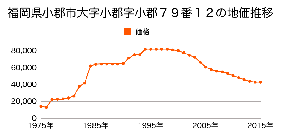 福岡県小郡市小板井字仙寺牟田２０７番１７の地価推移のグラフ