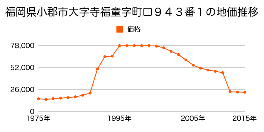 福岡県小郡市松崎字城山６１８番１０の地価推移のグラフ