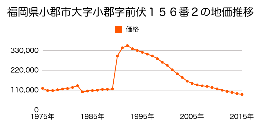 福岡県小郡市祗園１丁目１５番１６の地価推移のグラフ