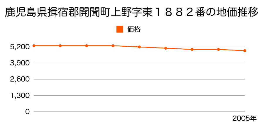 鹿児島県揖宿郡開聞町上野字東１８８２番の地価推移のグラフ