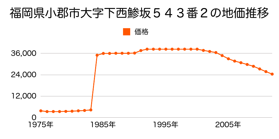 福岡県小郡市松崎字城山６１８番１０の地価推移のグラフ