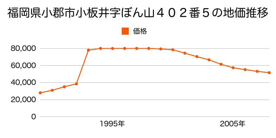 福岡県小郡市津古字永前６４２番２４の地価推移のグラフ