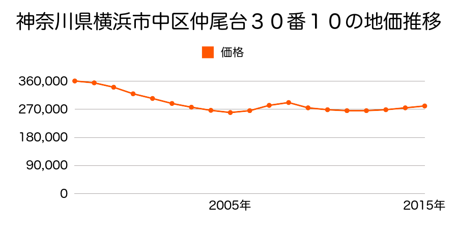 神奈川県横浜市中区仲尾台３０番１０の地価推移のグラフ