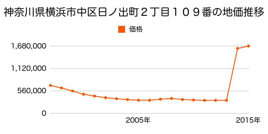 神奈川県横浜市中区真砂町３丁目３２番１の地価推移のグラフ
