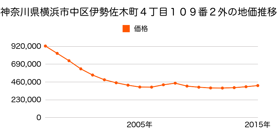 神奈川県横浜市中区伊勢佐木町４丁目１０９番２外の地価推移のグラフ