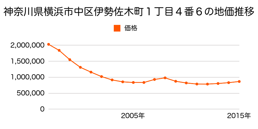 神奈川県横浜市中区伊勢佐木町１丁目４番６の地価推移のグラフ