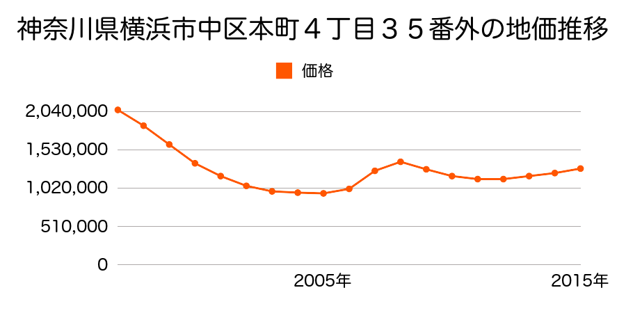 神奈川県横浜市中区本町４丁目３５番外の地価推移のグラフ