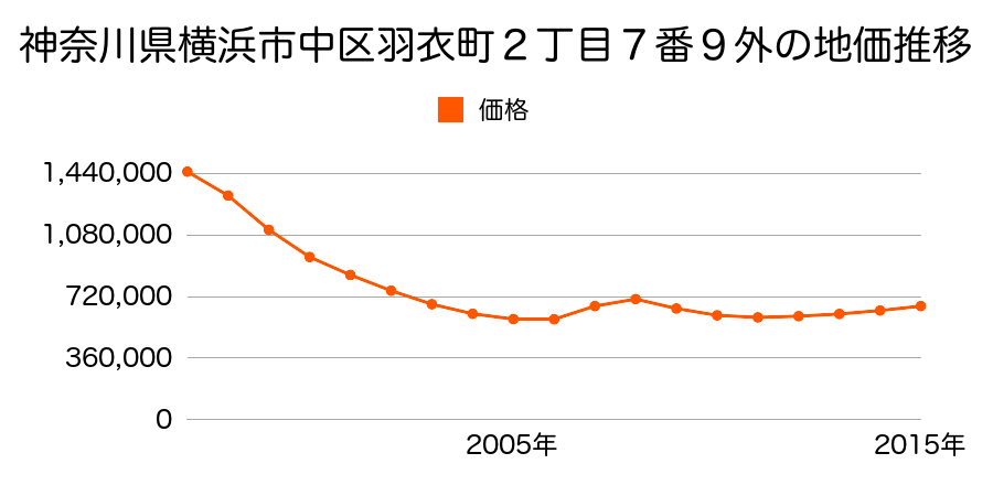 神奈川県横浜市中区羽衣町２丁目７番９外の地価推移のグラフ
