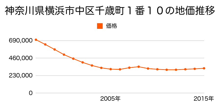 神奈川県横浜市中区千歳町１番１０の地価推移のグラフ