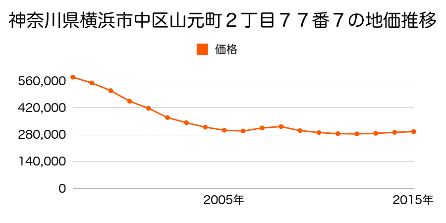 神奈川県横浜市中区山元町２丁目７７番７の地価推移のグラフ