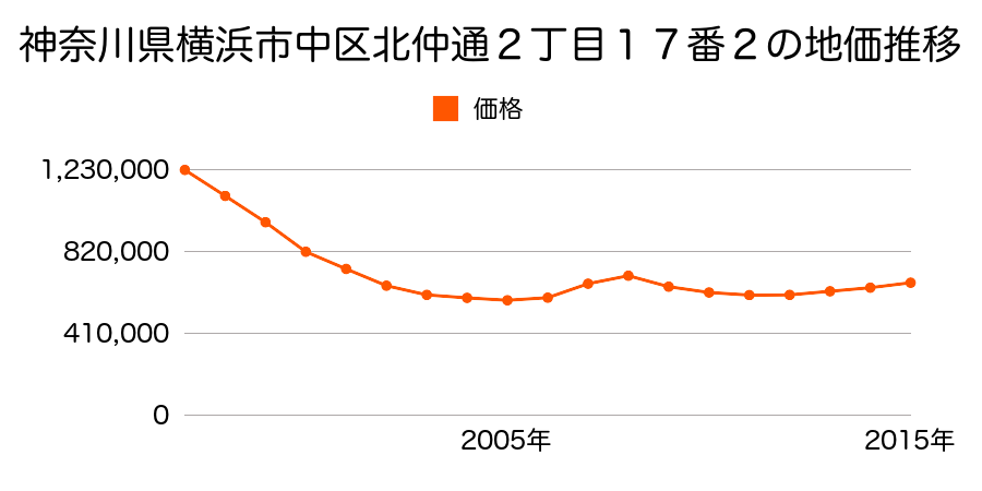 神奈川県横浜市中区北仲通２丁目１７番２の地価推移のグラフ