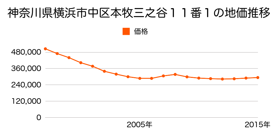 神奈川県横浜市中区本牧三之谷１１番１の地価推移のグラフ
