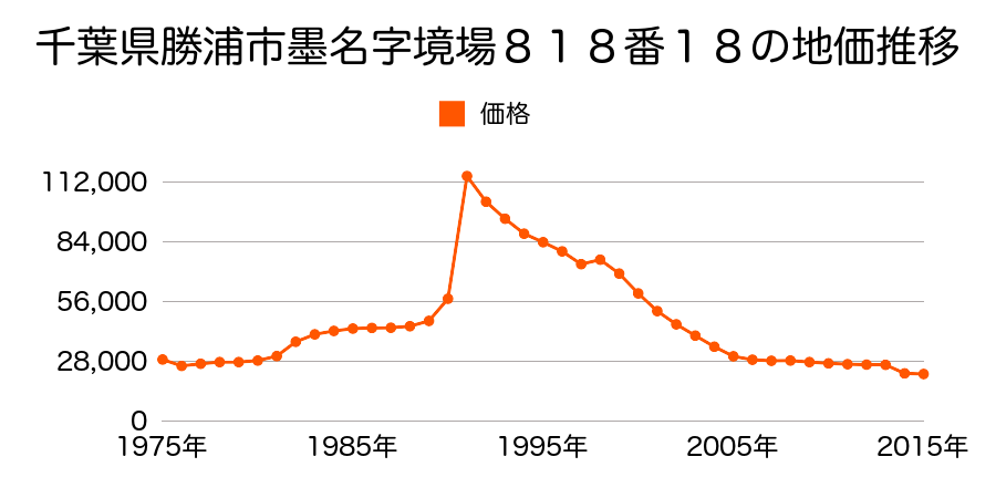 千葉県勝浦市沢倉字梨木２０８番７の地価推移のグラフ