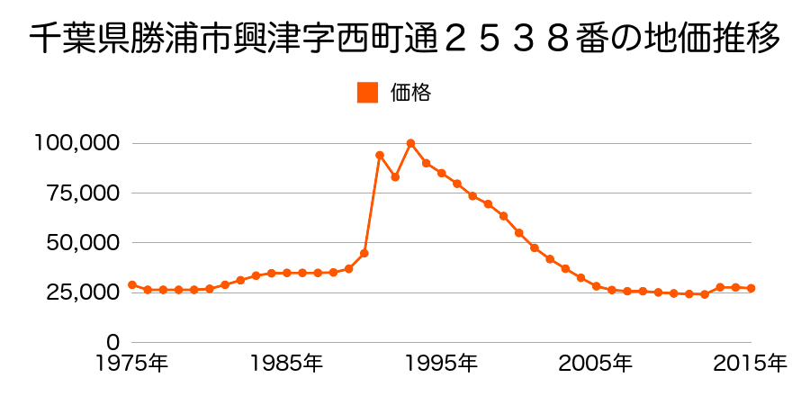 千葉県勝浦市興津字家名４８番１７の地価推移のグラフ