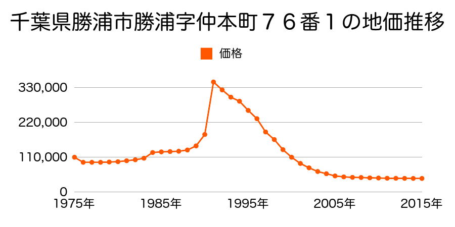 千葉県勝浦市墨名字加ケノ下７１９番１４の地価推移のグラフ