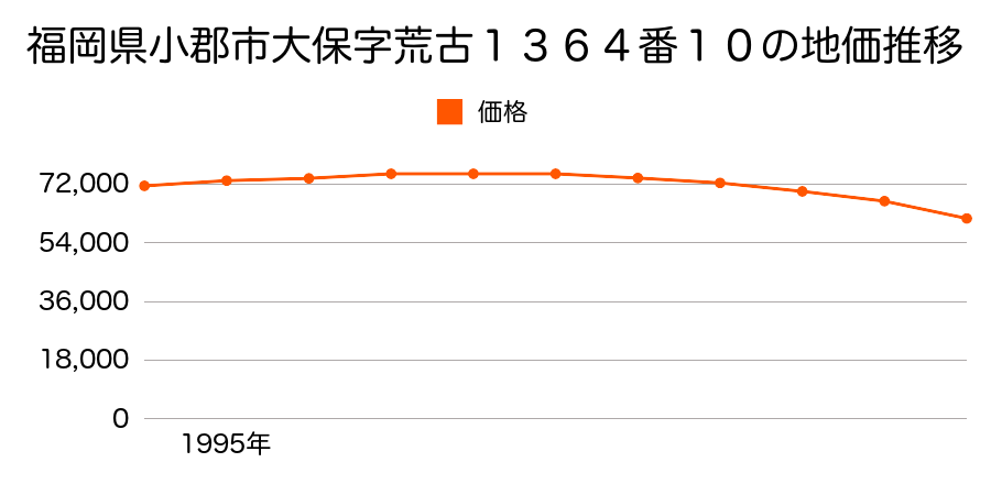 福岡県小郡市大保字荒古１３６４番１０の地価推移のグラフ