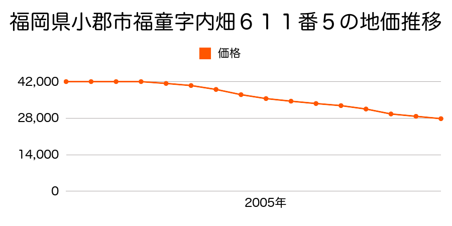福岡県小郡市福童字内畑６１１番５の地価推移のグラフ