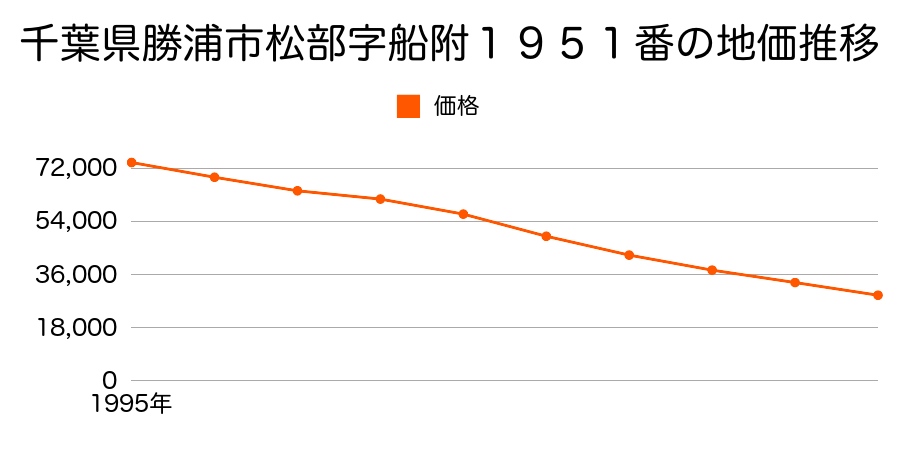 千葉県勝浦市松部字船附１９５１番の地価推移のグラフ