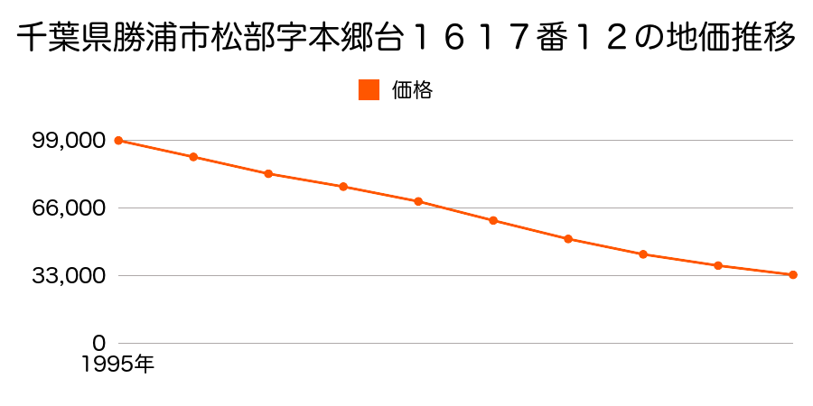 千葉県勝浦市松部字本郷台１６１７番１２の地価推移のグラフ