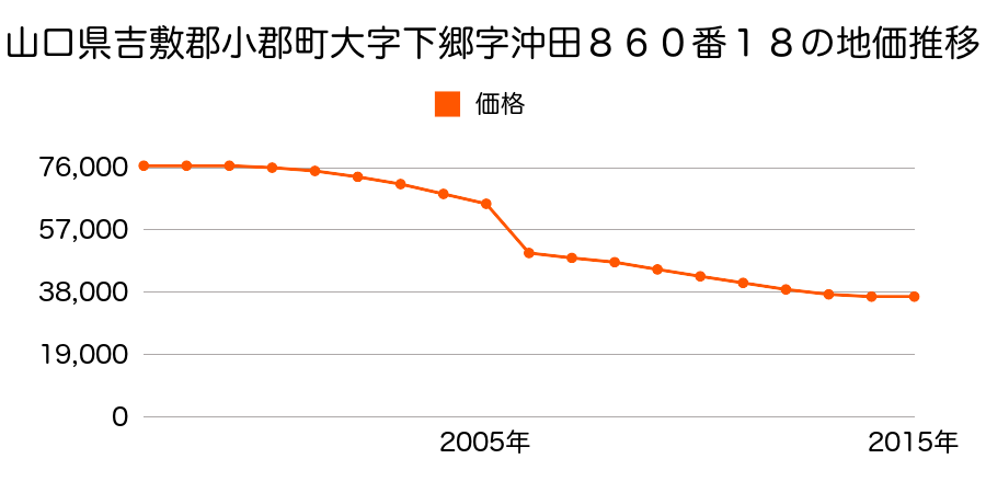 福岡県小郡市力武字宮ノ脇１０４６番７の地価推移のグラフ