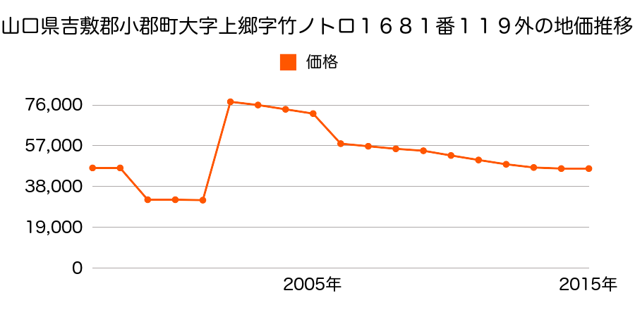 福岡県小郡市大保字原口１２３４番１８の地価推移のグラフ