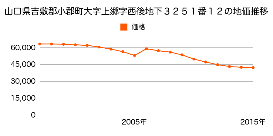 福岡県小郡市小郡字中尾６８９番７６の地価推移のグラフ