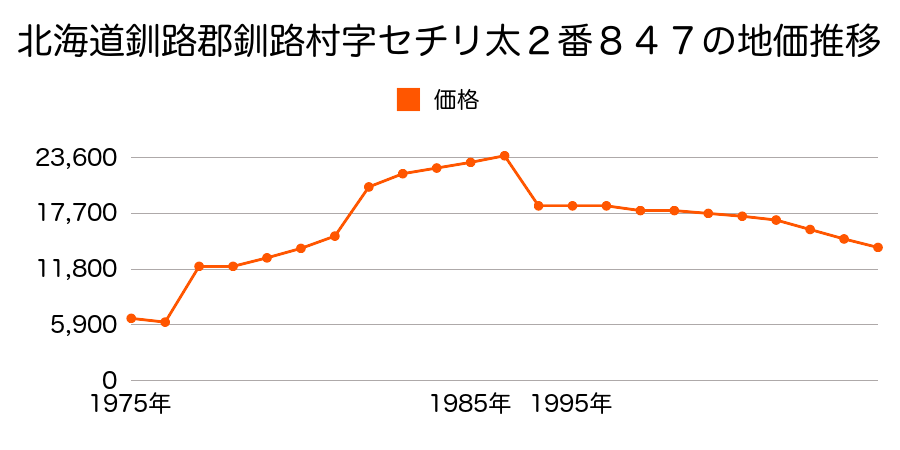 北海道釧路郡釧路町中央２丁目４７番の地価推移のグラフ