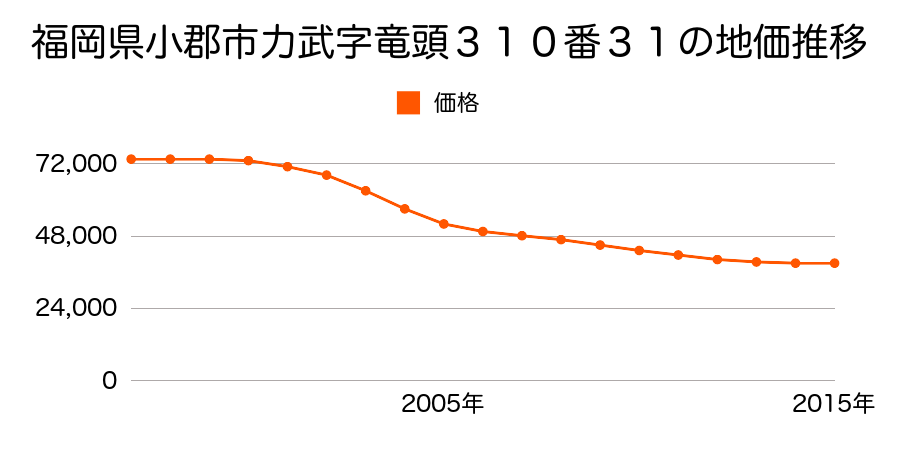 福岡県小郡市力武字龍頭３１０番３１の地価推移のグラフ