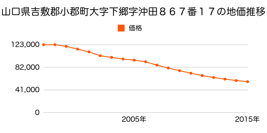福岡県小郡市三沢字上鷹添３９８３番４の地価推移のグラフ