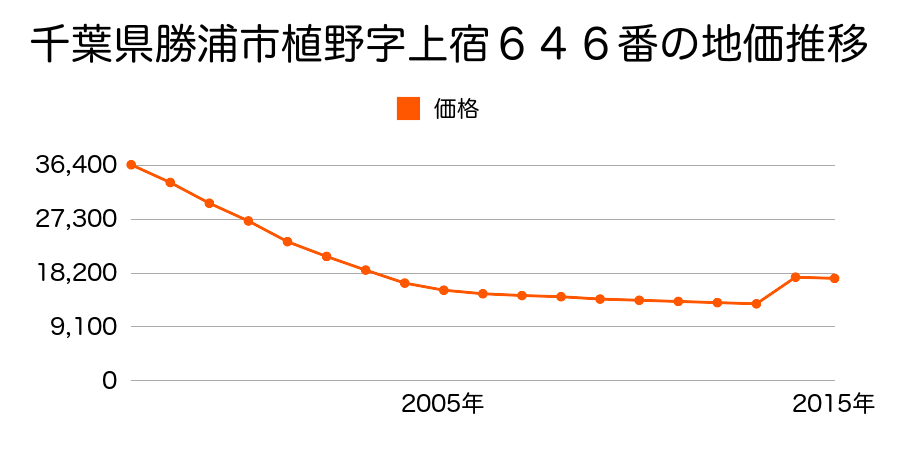 千葉県勝浦市興津久保山台１７番９の地価推移のグラフ