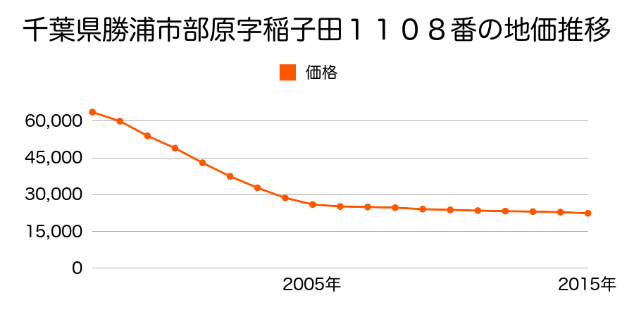 千葉県勝浦市部原字稲子田１１０８番の地価推移のグラフ