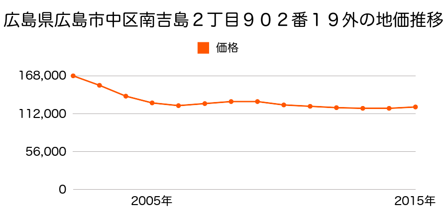 広島県広島市佐伯区中区南吉島２丁目９０２番１９外の地価推移のグラフ