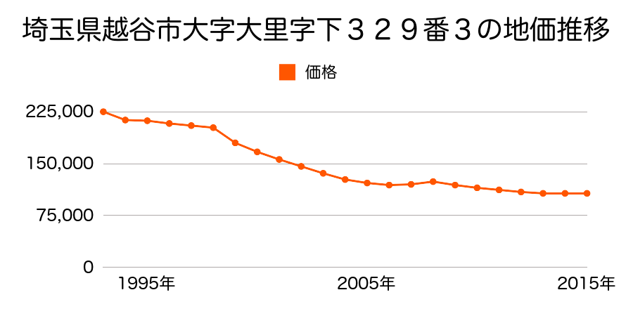 埼玉県越谷市伊原２丁目１２番２４の地価推移のグラフ
