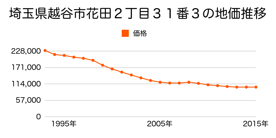 埼玉県越谷市花田２丁目３１番３の地価推移のグラフ