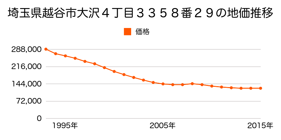 埼玉県越谷市大沢４丁目３３５８番２９の地価推移のグラフ